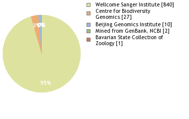 Sequencing Labs