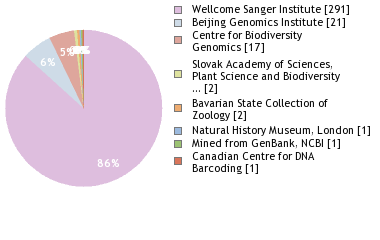 Sequencing Labs