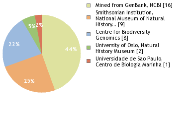 Sequencing Labs