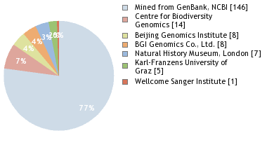 Sequencing Labs