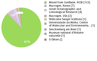 Sequencing Labs