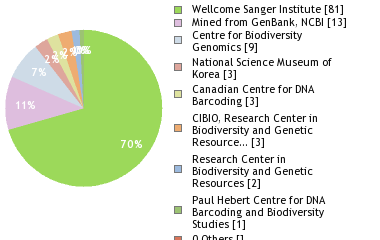 Sequencing Labs