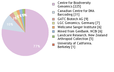 Sequencing Labs