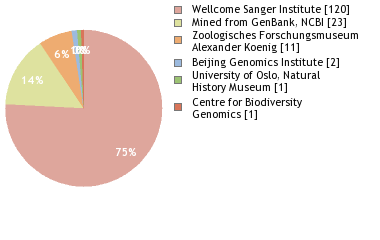 Sequencing Labs