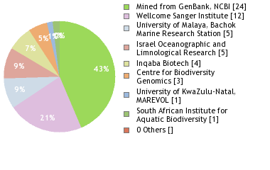 Sequencing Labs