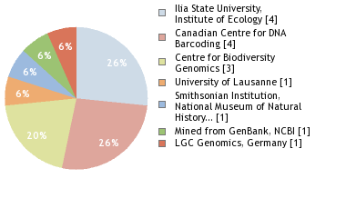 Sequencing Labs