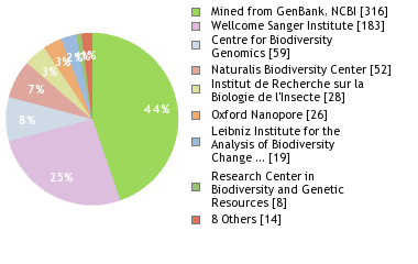 Sequencing Labs