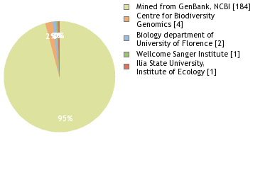 Sequencing Labs