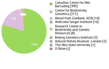 Sequencing Labs