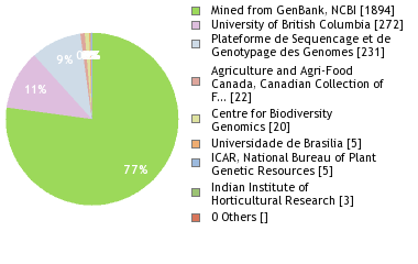 Sequencing Labs