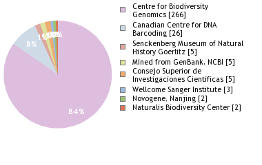 Sequencing Labs