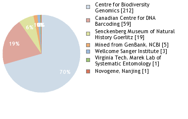 Sequencing Labs