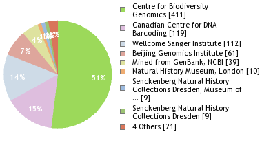 Sequencing Labs