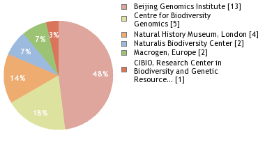 Sequencing Labs