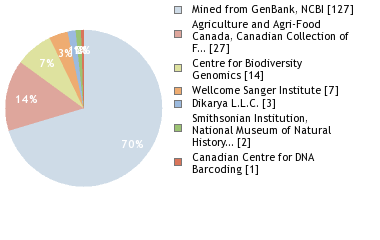 Sequencing Labs