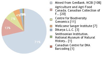 Sequencing Labs