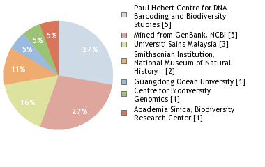 Sequencing Labs