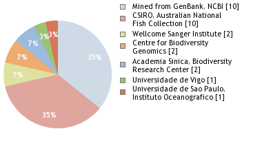 Sequencing Labs