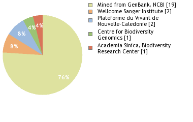 Sequencing Labs