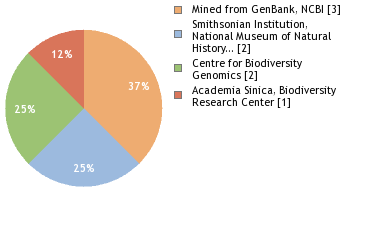 Sequencing Labs