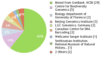 Sequencing Labs