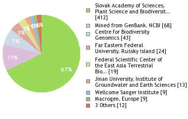 Sequencing Labs