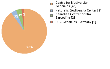 Sequencing Labs