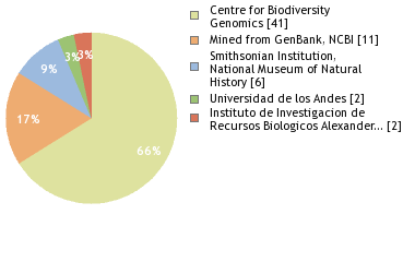 Sequencing Labs