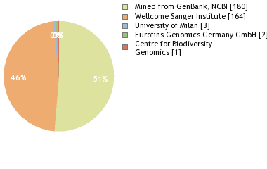 Sequencing Labs