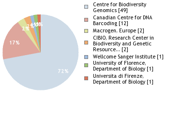 Sequencing Labs