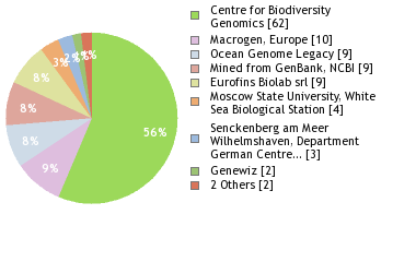 Sequencing Labs