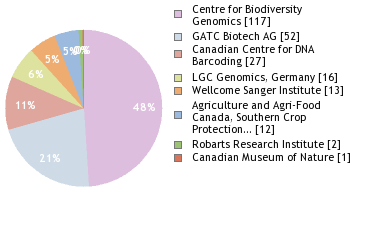 Sequencing Labs