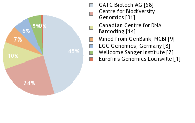 Sequencing Labs