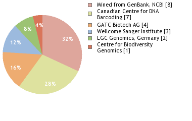 Sequencing Labs