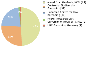 Sequencing Labs