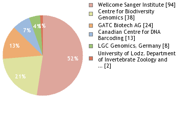 Sequencing Labs