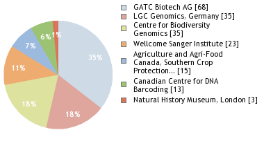 Sequencing Labs