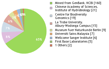 Sequencing Labs