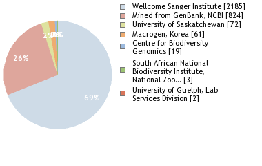 Sequencing Labs