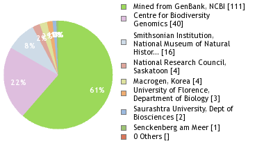 Sequencing Labs