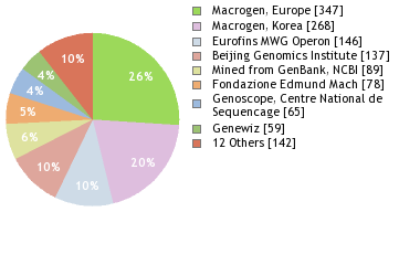 Sequencing Labs