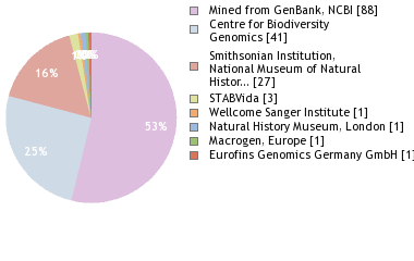 Sequencing Labs