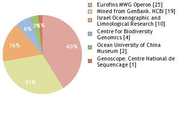 Sequencing Labs