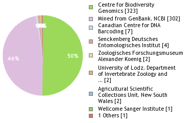 Sequencing Labs