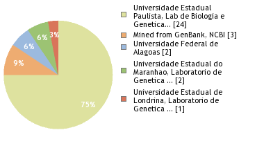 Sequencing Labs