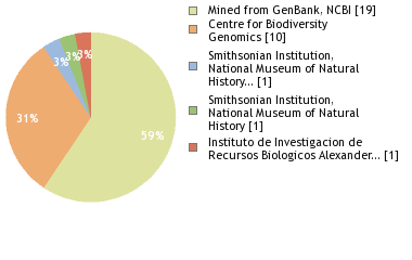 Sequencing Labs