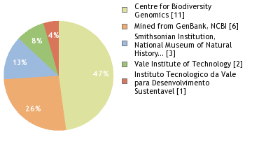 Sequencing Labs