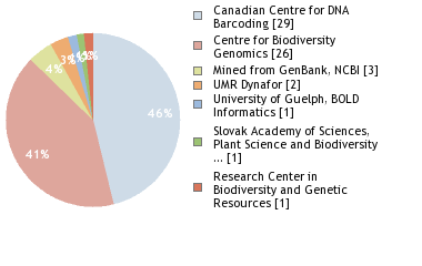 Sequencing Labs