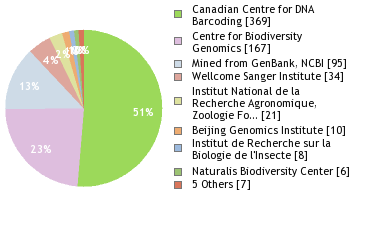 Sequencing Labs