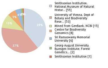 Sequencing Labs